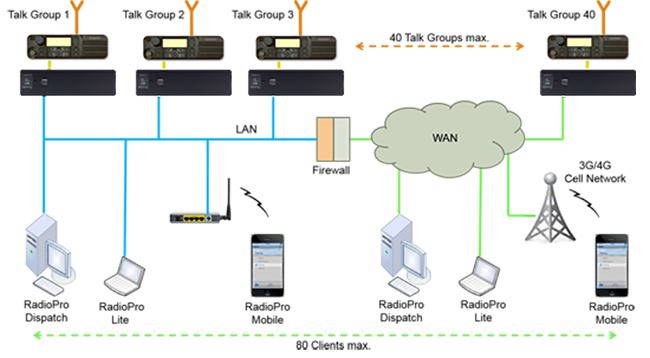 Radio Pro System